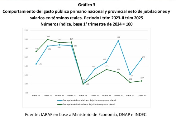 La dinámica del ajuste: Nación profundizó el recorte y las provincias empezaron a recomponer el gasto 4 gasto nacion iaraf - 3