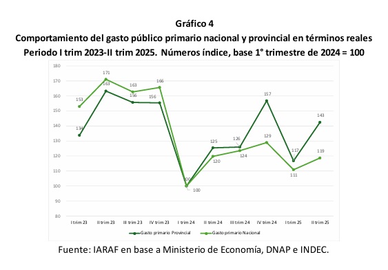 La dinámica del ajuste: Nación profundizó el recorte y las provincias empezaron a recomponer el gasto 6 gasto publico - 5