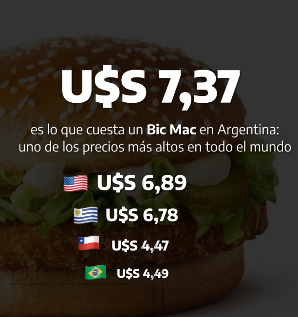 Hamburguesas y economía: cuál es la posición de Argentina en el índice “Big Mac” 1 índice big mac argentina