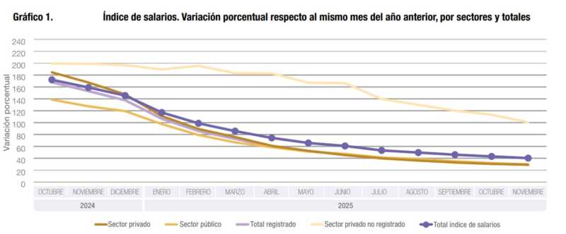 Los salarios perdieron contra la inflación de noviembre pero, según INDEC, les fue mejor en 2025 4 salarios