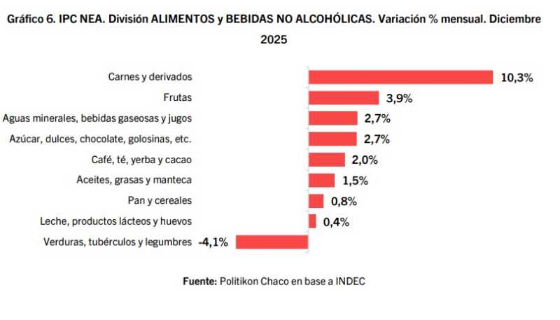 Fuerte suba de los precios núcleo en el NEA: la carne "disparó" los aumentos 1 inflación NEA