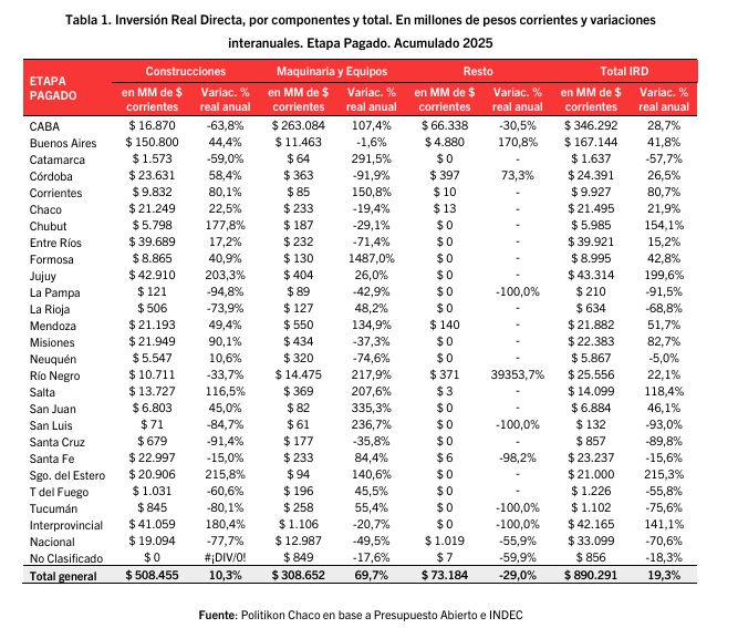 Inversión Real Directa: Misiones con mayor ejecución del NEA en 2025, pero el nivel nacional sigue en mínimos históricos 8 items inversion - 7