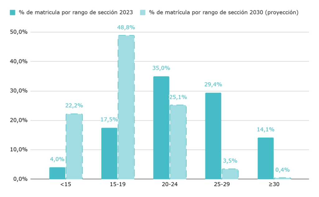 Menos alumnos por docente en Misiones: el sistema educativo se prepara para una caída del 20% hacia 2030 5 Proporción de alumnos por sección, por rangos (menos de 15 alumnos; 15-19; 20-24; 25-29 y 30 o más). Nivel primario. Ámbito urbano. Año 2023 y proyección 2030 (manteniendo constante la cantidad de secciones del 2023).