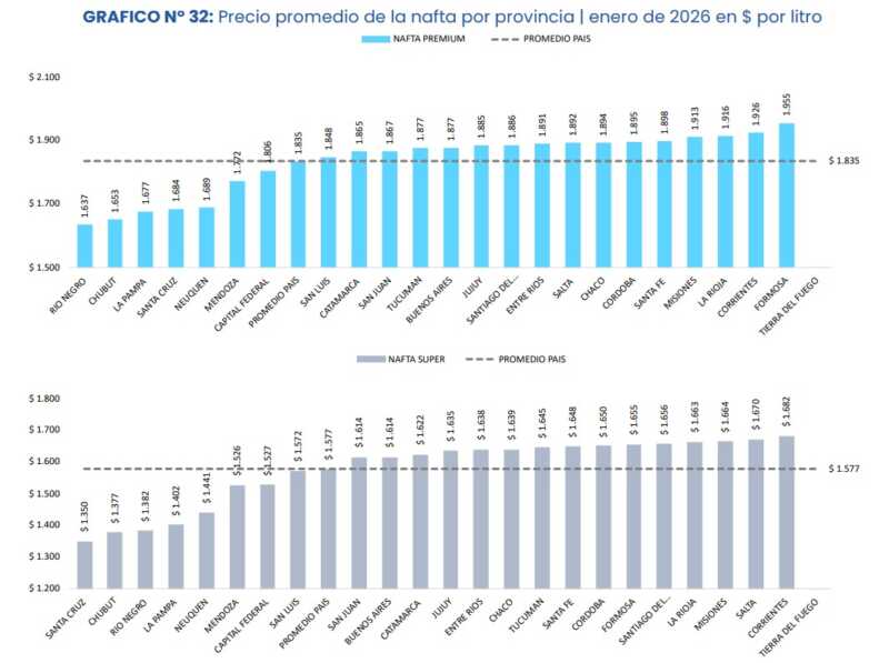 Misiones, entre las provincias con la nafta más cara del país 3 Misiones