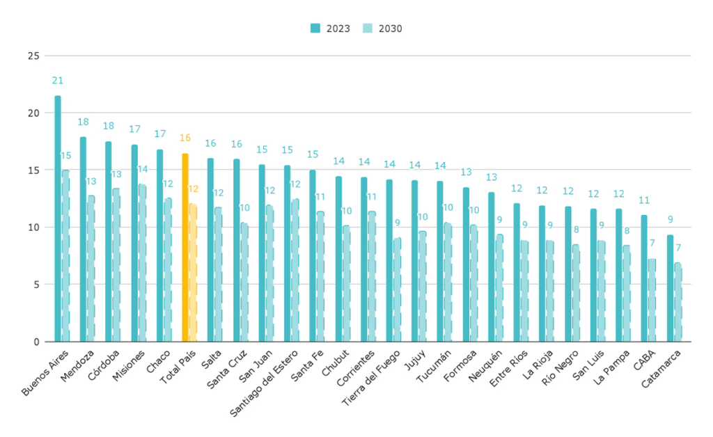 Menos alumnos por docente en Misiones: el sistema educativo se prepara para una caída del 20% hacia 2030 3 Promedio de alumnos por cargo docente frente a alumnos. Nivel primario. Ámbito urbano. Año 2023 y proyección 2030 (manteniendo constante la cantidad de cargos docentes de 2023).