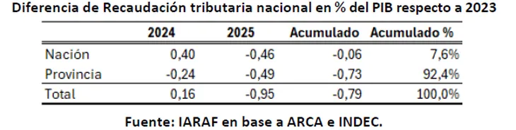 provincias 