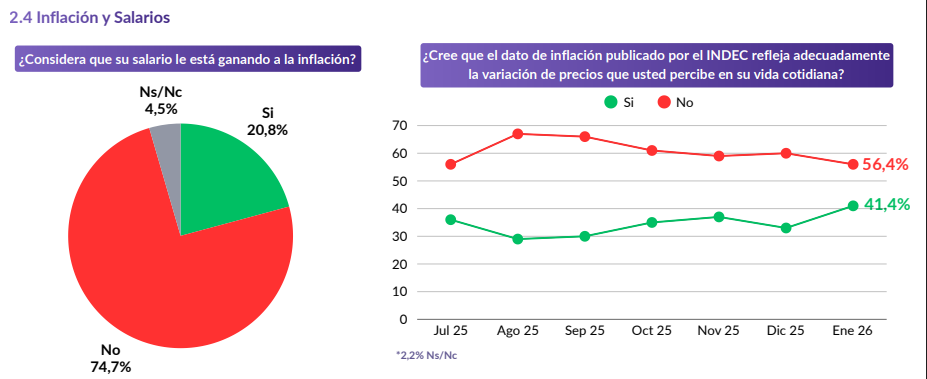 Monitor Zentrix enero 2026: el 74,7% de los argentinos asegura que su salario no le gana a la inflación 2 salario inflacion - 1