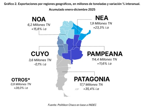 Exportaciones 2025: Misiones lideró el NEA en volumen y creció 20,7% en un año de récord nacional 4 toneladas - 3