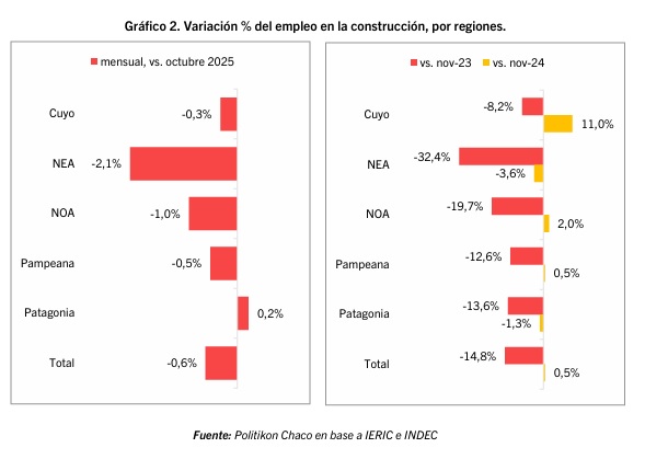 Construcción en Misiones: leve repunte mensual, pero el empleo sigue 37% abajo respecto de 2023 5 variacion construccion - 4