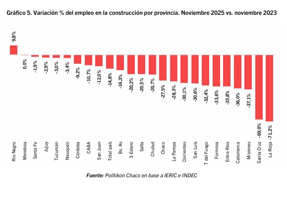 Construcción en Misiones: leve repunte mensual, pero el empleo sigue 37% abajo respecto de 2023 7 variacion empleo construccion versus 2023 - 6