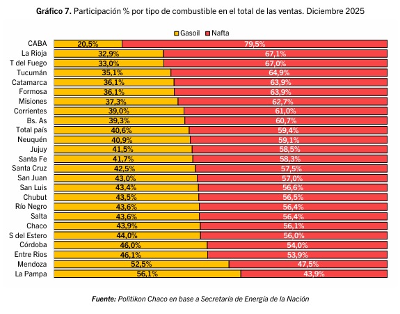 Venta de combustibles en Misiones: diciembre cerró con una caída del 5,9% y el año terminó en baja 6 ventas por tipo de combustible diciembre 2025 - 5