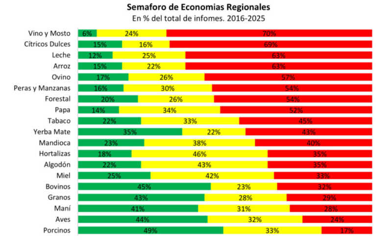 Panorama de la producción agropecuaria: campos, huertas y colmenas que sostienen las economías regionales de Argentina.