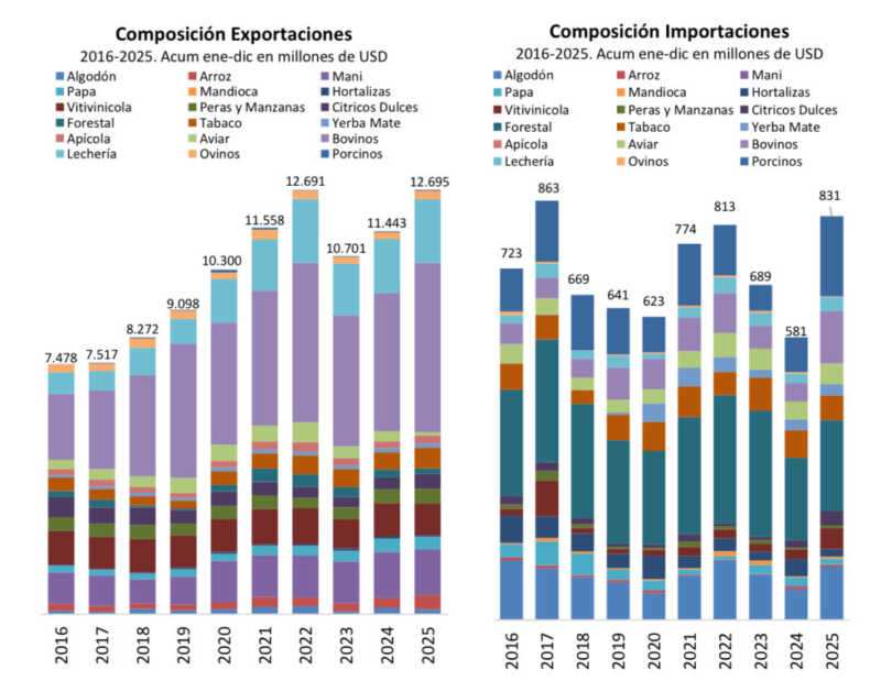 Panorama de la producción agropecuaria: campos, huertas y colmenas que sostienen las economías regionales de Argentina.