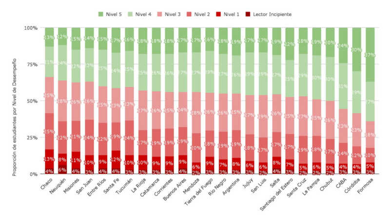 Informe de AxE sobre Alfabetización: más presupuesto, avances desiguales y resultados que todavía no llegan 2 Gráfico 1. Porcentaje de estudiantes según nivel de desempeño en Lectura. 3° grado, por provincia. Año 2024.