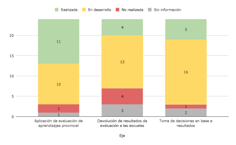 Informe de AxE sobre Alfabetización: más presupuesto, avances desiguales y resultados que todavía no llegan 4 Gráfico 2. Cantidad de jurisdicciones según estatus de implementación de los ejes sobre evaluación de su Plan Jurisdiccional de Alfabetización (2025).