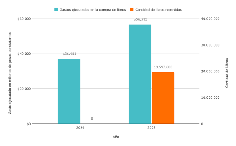 Informe de AxE sobre Alfabetización: más presupuesto, avances desiguales y resultados que todavía no llegan 3 Gráfico 4. Gastos destinados a alfabetización por parte de la Secretaría de Educación en millones de pesos del 2025 (izquierdo) y participación en % de dichos gastos en el total de los gastos de la Secretaría de Educación (derecho). Años 2024 y 2025.