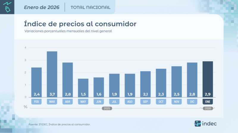 Inflación enero: Indec informó 2,9% nacional y máxima suba en región de Misiones 3 HA0VWVwXEAAiHze - 2