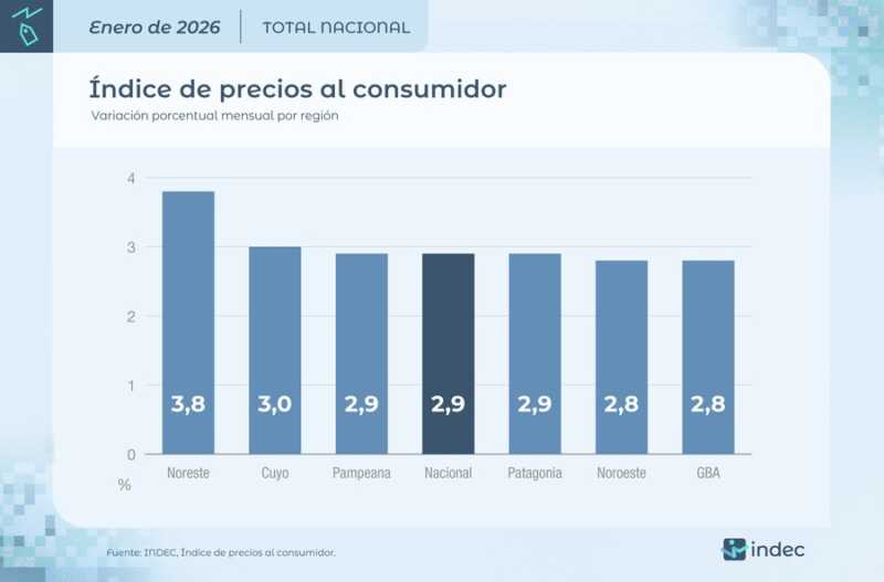 Inflación enero: Indec informó 2,9% nacional y máxima suba en región de Misiones 1 Inflación de enero segun INDEC: el NEA lideró las subas con 3,8% y el IPC fue 2,9%