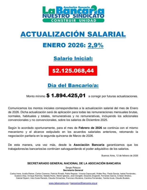 Bancarios acordaron 2,9% y el sueldo inicial supera $2,1 millones 1 Bancarios cerraron suba del 2,9% y el básico supera los $2,1 millones