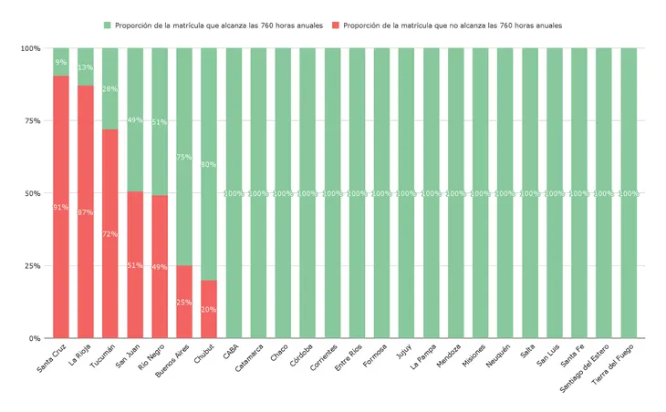 Solo cuatro provincias alcanzarán los 190 días de clases en 2026: qué posición ocupa Misiones 3 Proporción de estudiantes del nivel primario que alcanza y no alcanza el mínimo anual de 760 horas de clase establecidos en la resolución N° 508 del CFE, por provincia.