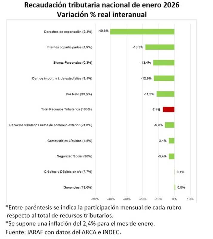 Según ARCA, la recaudación tributaria cayó 7,6% real en enero, afectada por la fuerte baja del IVA 3 WhatsApp Image 2026 02 03 at 08.06.42 1 - 2