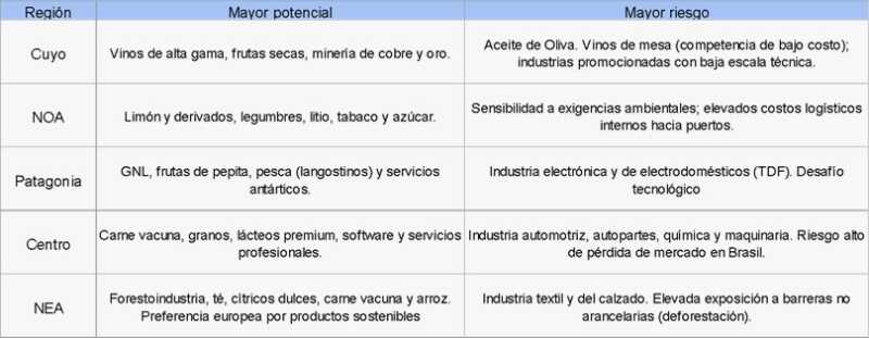 Impacto regional del acuerdo Mercosur–Unión Europea: el nuevo mapa productivo argentino 5 WhatsApp Image 2026 02 10 at 10.06.26 2 - 4