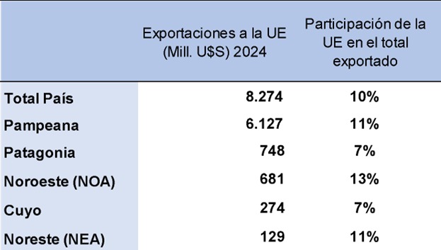 Impacto regional del acuerdo Mercosur–Unión Europea: el nuevo mapa productivo argentino 3 WhatsApp Image 2026 02 10 at 10.06.26 - 2