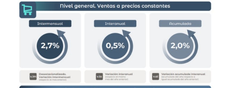 INDEC: supermercados mejoran, mayoristas siguen en caída 3 INDEC: cierre dispar del consumo en supermercados, mayoristas y shoppings