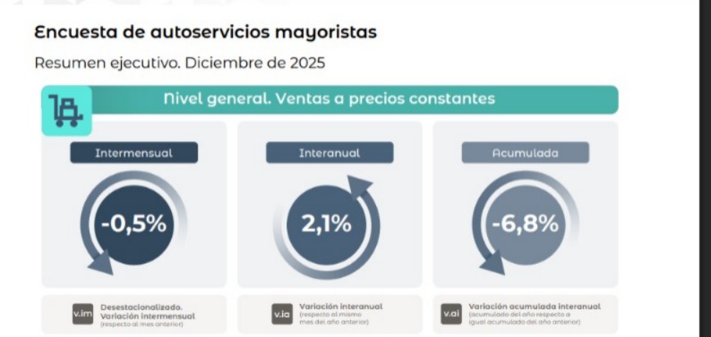 INDEC: supermercados mejoran, mayoristas siguen en caída 5 WhatsApp Image 2026 02 25 at 18.39.08 - 4