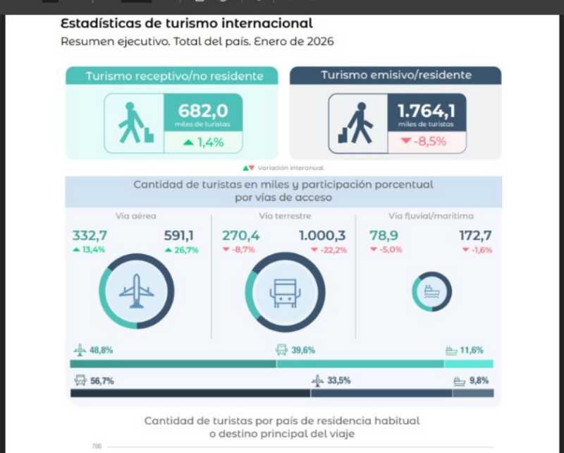 INDEC informó saldo turístico negativo en el inicio de 2026 4 WhatsApp Image 2026 02 26 at 17.59.51 - 3