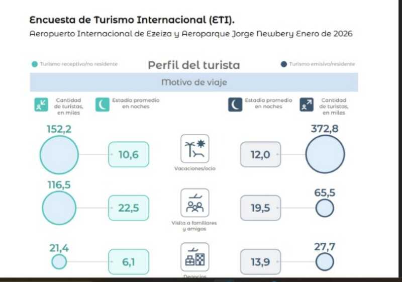 INDEC informó saldo turístico negativo en el inicio de 2026 5 INDEC: el saldo turístico interanual fue negativo en enero
