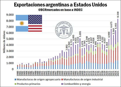 Sin acuerdo comercial, las ventas argentinas a Estados Unidos crecieron casi 30% en 2025 1 comercial