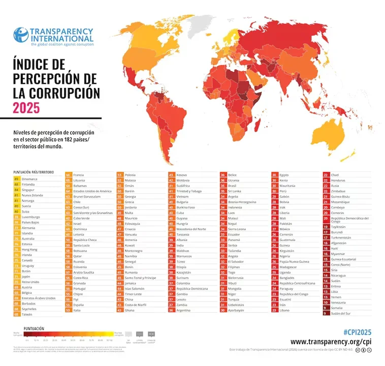 Aumentó la corrupción en Argentina durante el segundo año de mandato de Milei 3 Argentina comparte posición con Belice y Ucrania en el IPC 2025, reflejando desafíos estructurales que trascienden la región latinoamericana.