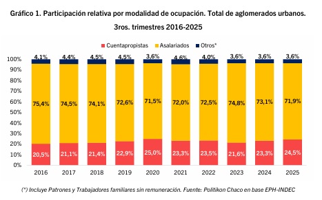Empleo: Misiones figura entre las provincias con mayor peso del cuentapropismo 7 cuenta pro - 6
