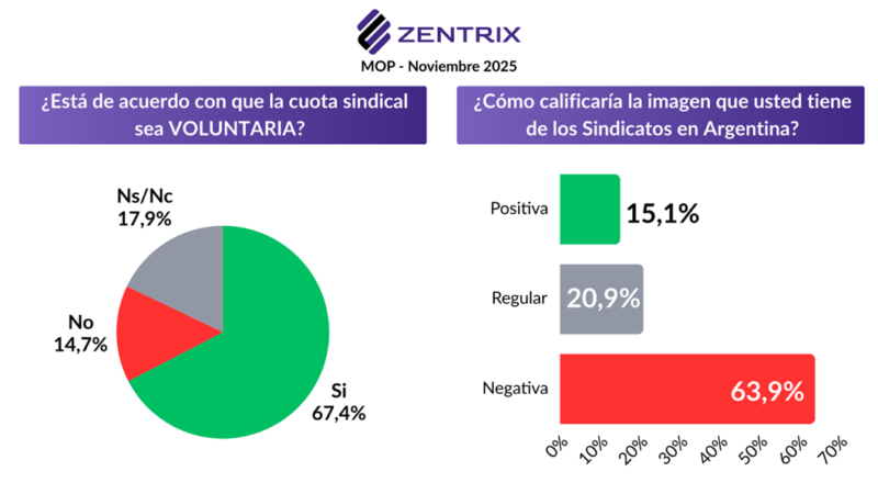 No llegar a fin de mes: economía y desempleo dominan la preocupación social en encuesta de Zentrix 6 cuota sindical - 5