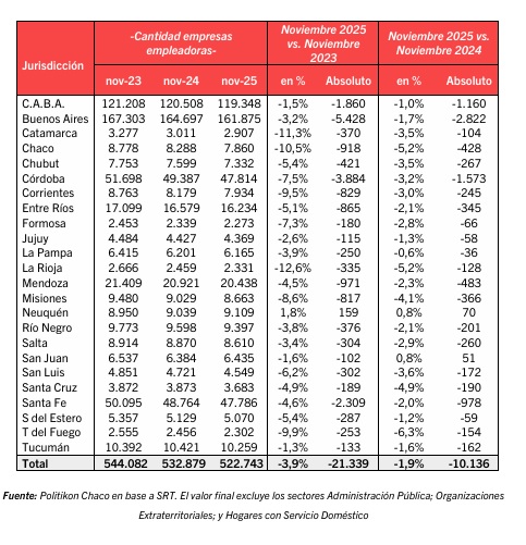 Alerta empleo: en Misiones cerraron 366 empresas privadas en solo un año 2 empresas por provincia - 1