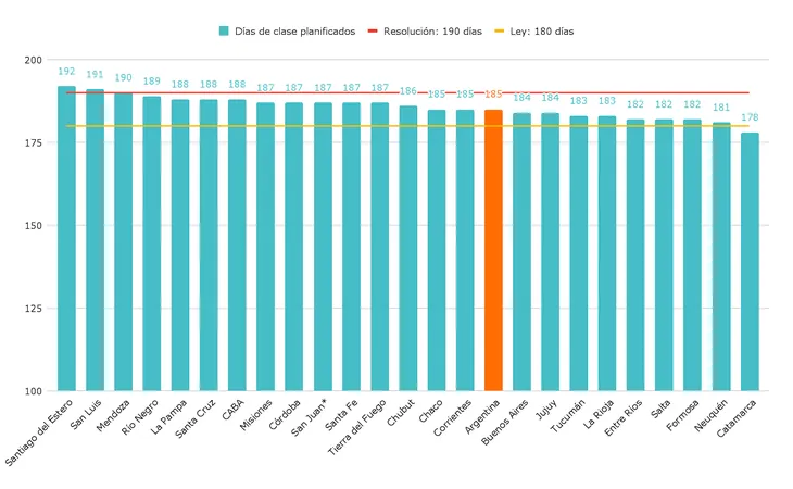 Solo cuatro provincias alcanzarán los 190 días de clases en 2026: qué posición ocupa Misiones 2 Cantidad de días de clase planificados (netos de feriados, vacaciones, jornadas institucionales y otros días previstos), por provincia. Nivel primario. Año 2026. Argentinos por la Educación.