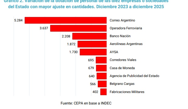 Fuerte caída del empleo público: se perdieron más de 63 mil puestos en dos años 1 empleo