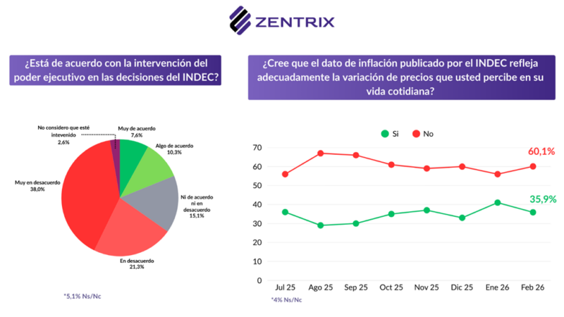 No llegar a fin de mes: economía y desempleo dominan la preocupación social en encuesta de Zentrix 2 indec - 1