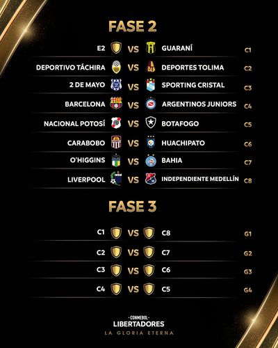 Se pone en marcha la segunda fase de la Copa Libertadores 4 Los cruces de la segunda fase de la Copa Libertadores 2026 quedaron definidos. Argentinos Juniors se enfrentará a Barcelona SC de Ecuador.