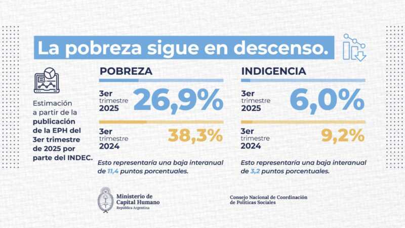 pobreza tercer trimestre 2025