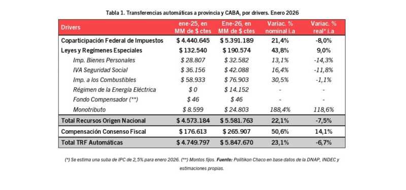 Coparticipación en baja: enero dejó uno de los peores registros de los últimos años.