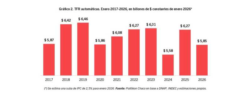 Transferencias automáticas en retroceso y preocupación en las finanzas provinciales.