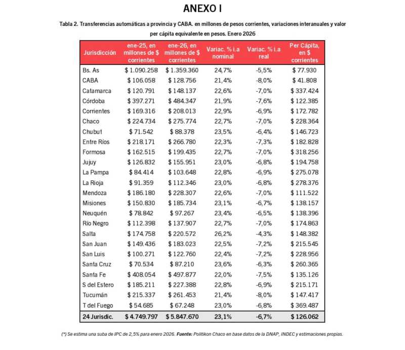 La caída de la recaudación impactó en los fondos que reciben las provincias.