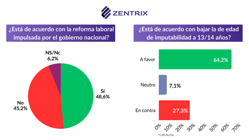 Aunque la economía aprieta, la sociedad banca las reformas: fuerte apoyo a la laboral y a la baja de imputabilidad 2 reforma laboral - 1