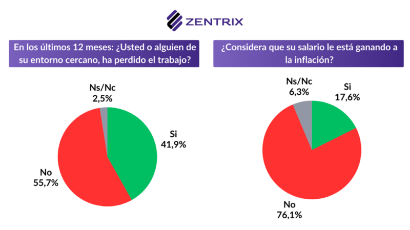 No llegar a fin de mes: economía y desempleo dominan la preocupación social en encuesta de Zentrix 4 salario vs inflacion - 3
