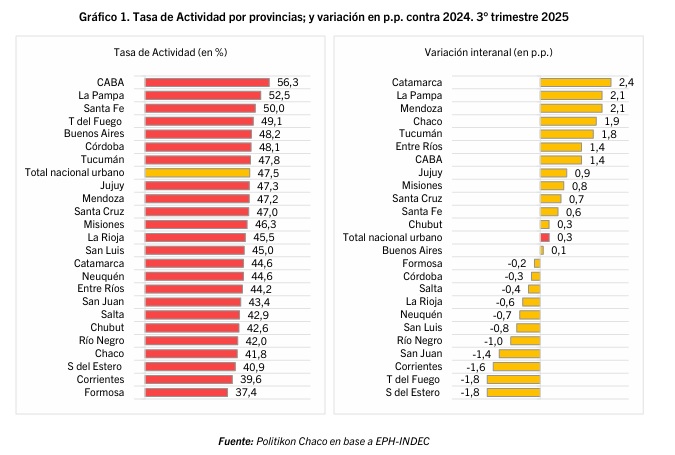 Misiones activa más mano de obra, pero no logra frenar el desempleo 4 tasa actividad por provincia 1 - 3