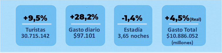 Turismo 2026: más viajes, estadías más cortas y fuerte impacto económico 4 Turismo argentino en verano