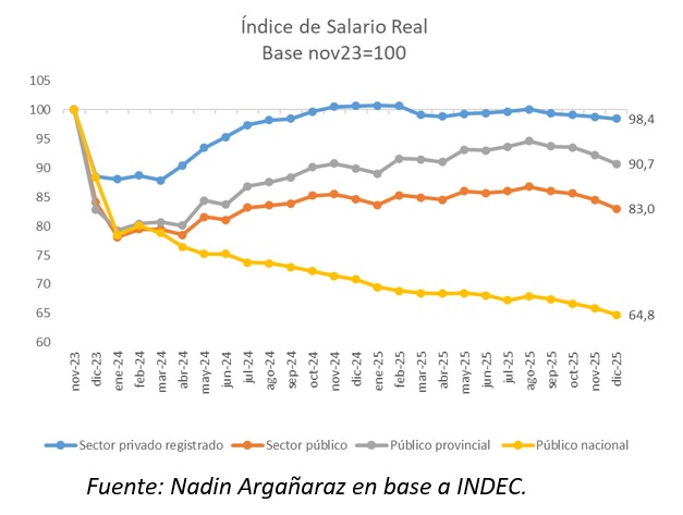 El salario real cerró 2025 con subas, pero 2026 arranca con caídas de hasta 4,3% 5 variacion salarial 2025 1 - 4