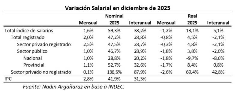 El salario real cerró 2025 con subas, pero 2026 arranca con caídas de hasta 4,3% 3 variacion salarial diciembre 2025 - 2